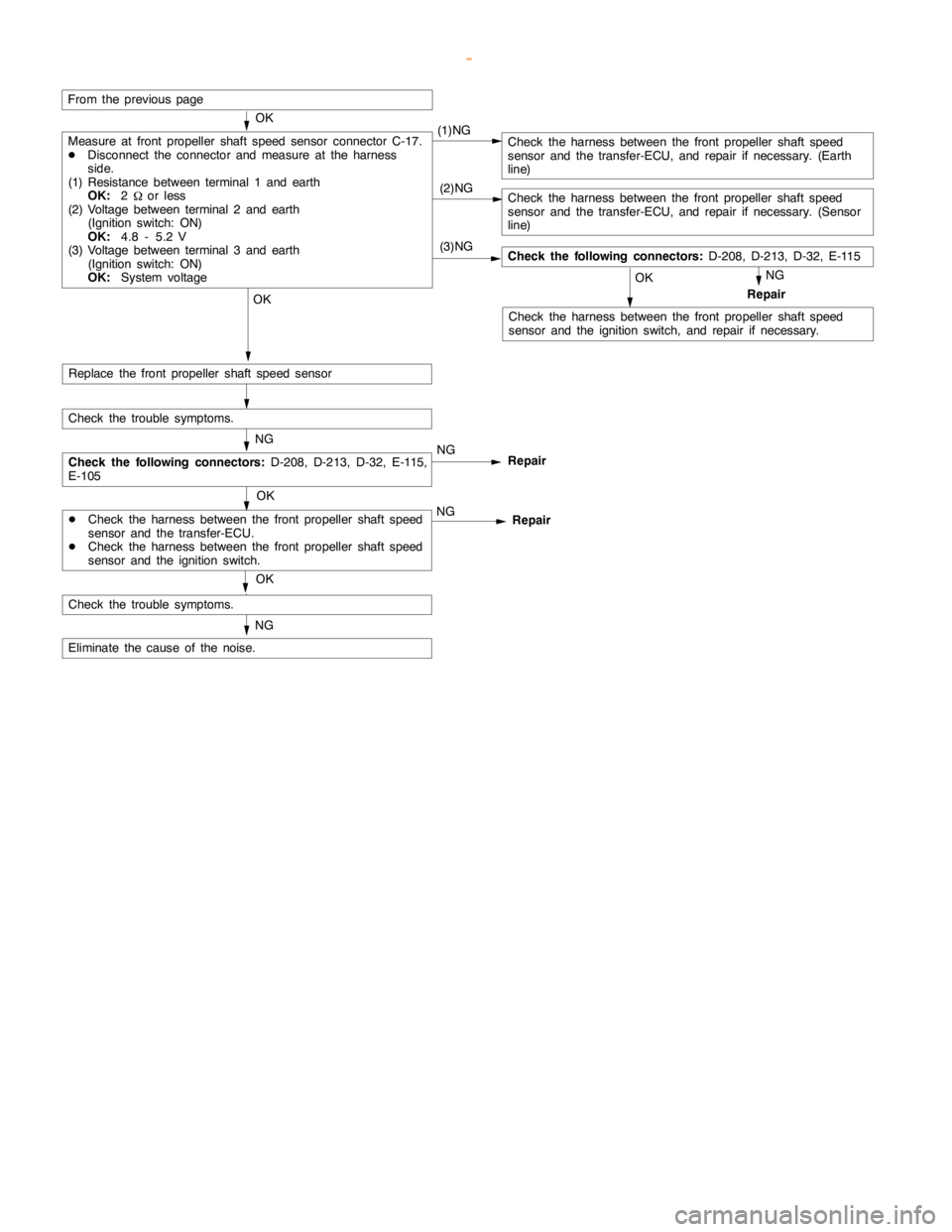 MITSUBISHI MONTERO 2000  Service Repair Manual AUTOMATIC TRANSMISSION -Troublehshooting <SS4
II>23-76
(2)NG
(3)NG
From the previouspage
(1)NG
OK
NG
Measure at front propeller shaft speed sensor connector C-17.
DDisconnect the connector and measure