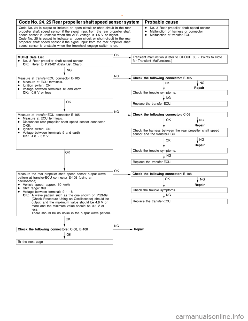 MITSUBISHI MONTERO 2000  Service Repair Manual AUTOMATIC TRANSMISSION -Troublehshooting <SS4
II>23-77
Code No. 24, 25 Rear propeller shaft speed sensor systemProbable cause
Code No. 24 is output to indicate anopencircuit or short-circuit in the re