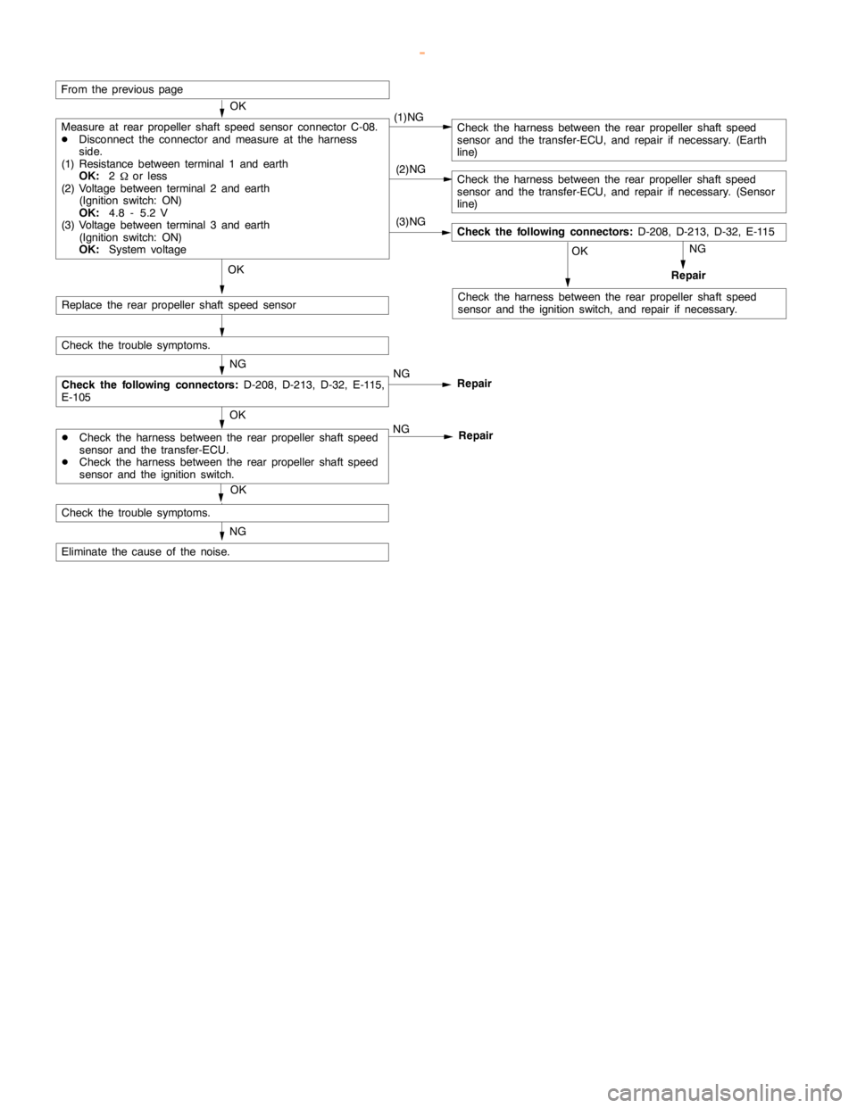 MITSUBISHI MONTERO 2000  Service Repair Manual AUTOMATIC TRANSMISSION -Troublehshooting <SS4
II>23-78
(2)NG
(3)NG
From the previouspage
(1)NG
OK
NG
Measure at rear propeller shaft speed sensor connector C-08.
DDisconnect the connector and measure 