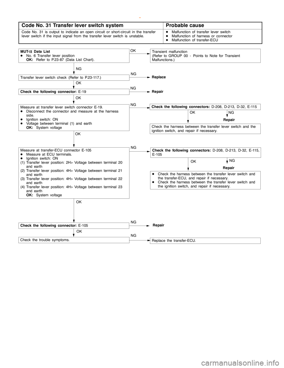 MITSUBISHI MONTERO 2000  Service Repair Manual AUTOMATIC TRANSMISSION -Troublehshooting <SS4
II>23-80
Code No. 31 Transfer lever switch systemProbable cause
Code No. 31 is output to indicate anopencircuit or short-circuit in the transfer
lever swi