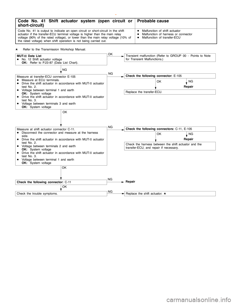 MITSUBISHI MONTERO 2000  Service Repair Manual AUTOMATIC TRANSMISSION -Troublehshooting <SS4
II>23-84
Code No. 41 Shift actuator system (open circuit or
short-circuit)Probable cause
Code No. 41 is output to indicate anopencircuit or short-circuit 