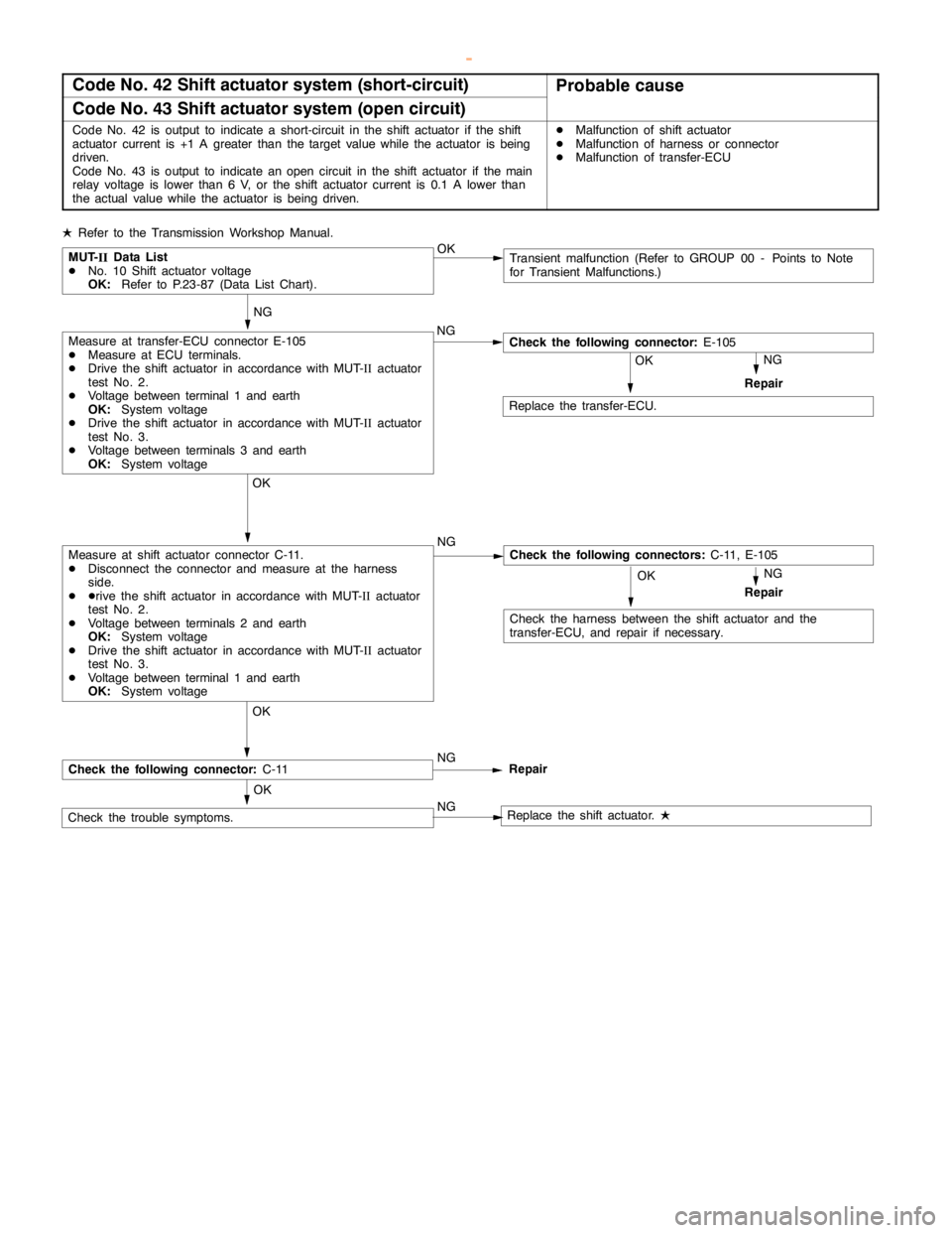MITSUBISHI MONTERO 2000  Service Repair Manual AUTOMATIC TRANSMISSION -Troublehshooting <SS4
II>23-85
Code No. 42 Shift actuator system (short-circuit)Probable cause
Code No. 43 Shift actuator system (open circuit)
Code No. 42 is output to indicat