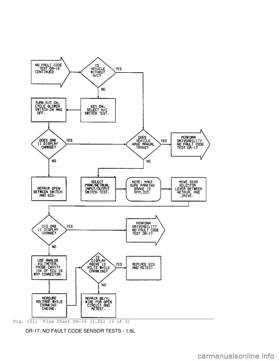 MITSUBISHI MONTERO 1991 Service Manual Fig. 151: Flow Chart DR-16 (1.6L) (3 of 3)
DR-17: NO FAULT CODE SENSOR TESTS - 1.6L MITSUBISHI MONTERO 1991 Service Manual Fig. 151: Flow Chart DR-16 (1.6L) (3 of 3)
DR-17: NO FAULT CODE SENSOR TESTS - 1.6L