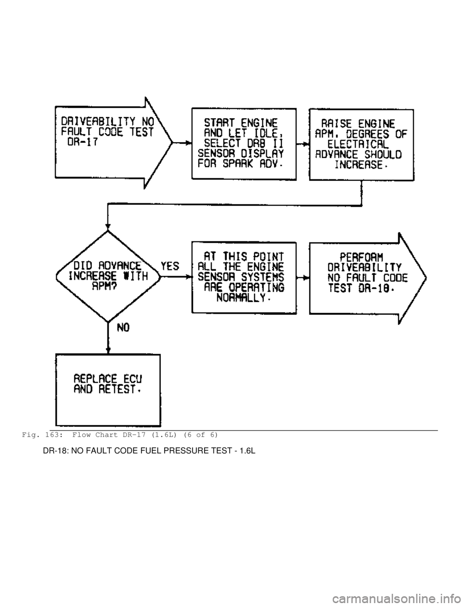 MITSUBISHI MONTERO 1991 Service Manual Fig. 163: Flow Chart DR-17 (1.6L) (6 of 6)
DR-18: NO FAULT CODE FUEL PRESSURE TEST - 1.6L MITSUBISHI MONTERO 1991 Service Manual Fig. 163: Flow Chart DR-17 (1.6L) (6 of 6)
DR-18: NO FAULT CODE FUEL PRESSURE TEST - 1.6L