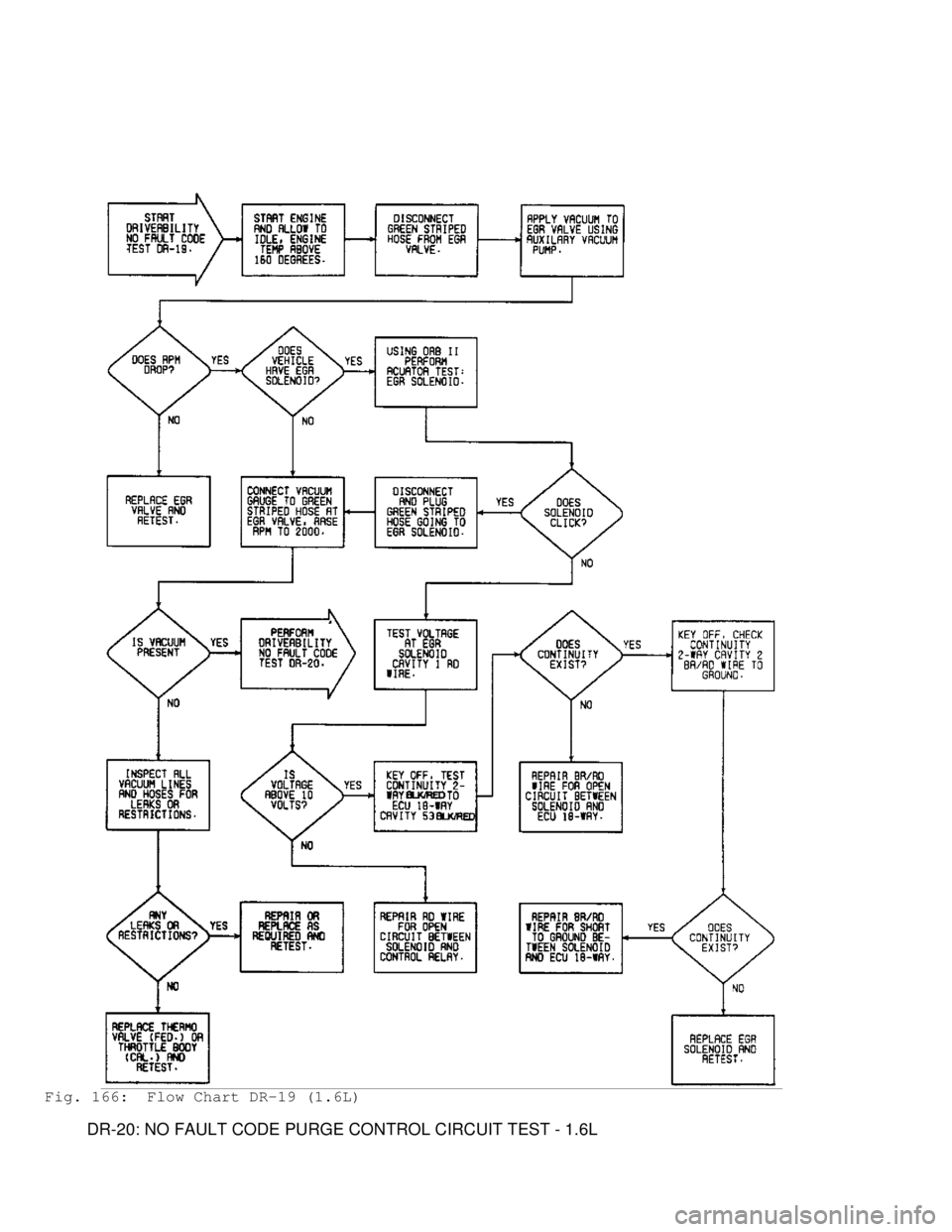 MITSUBISHI MONTERO 1991 Service Manual Fig. 166: Flow Chart DR-19 (1.6L)
DR-20: NO FAULT CODE PURGE CONTROL CIRCUIT TEST - 1.6L MITSUBISHI MONTERO 1991 Service Manual Fig. 166: Flow Chart DR-19 (1.6L)
DR-20: NO FAULT CODE PURGE CONTROL CIRCUIT TEST - 1.6L