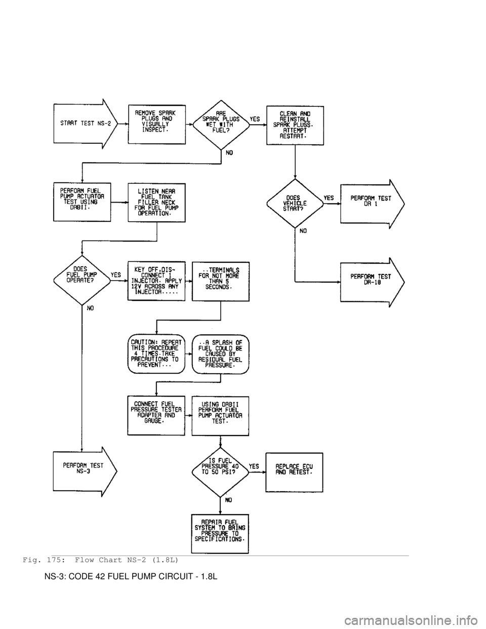MITSUBISHI MONTERO 1991  Service Manual Fig. 175:  Flow Chart NS-2 (1.8L)
         NS-3: CODE 42 FUEL PUMP CIRCUIT - 1.8L                                     