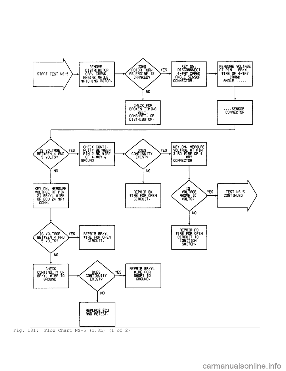 MITSUBISHI MONTERO 1991  Service Manual Fig. 181:  Flow Chart NS-5 (1.8L) (1 of 2)                                        