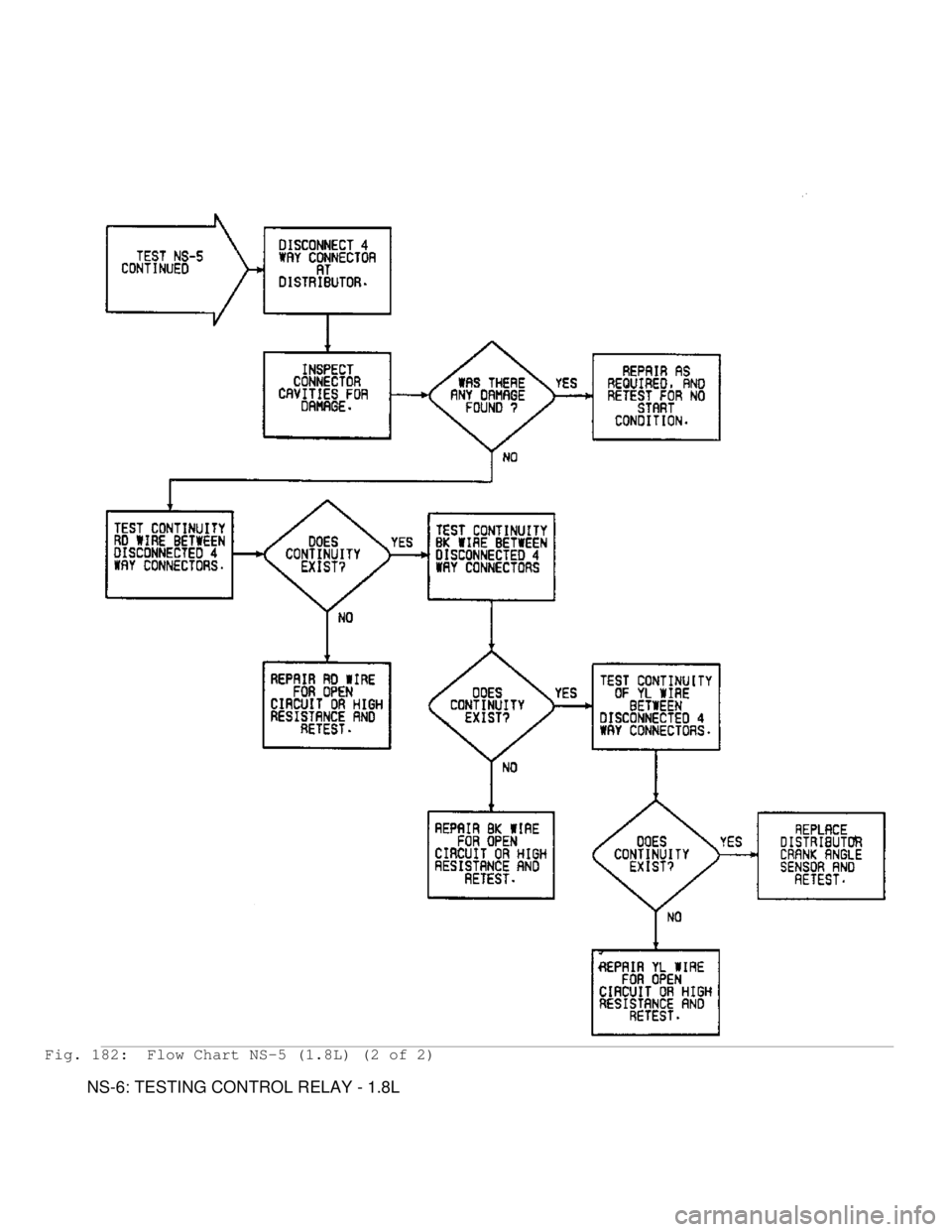 MITSUBISHI MONTERO 1991  Service Manual Fig. 182:  Flow Chart NS-5 (1.8L) (2 of 2)
         NS-6: TESTING CONTROL RELAY - 1.8L                                        