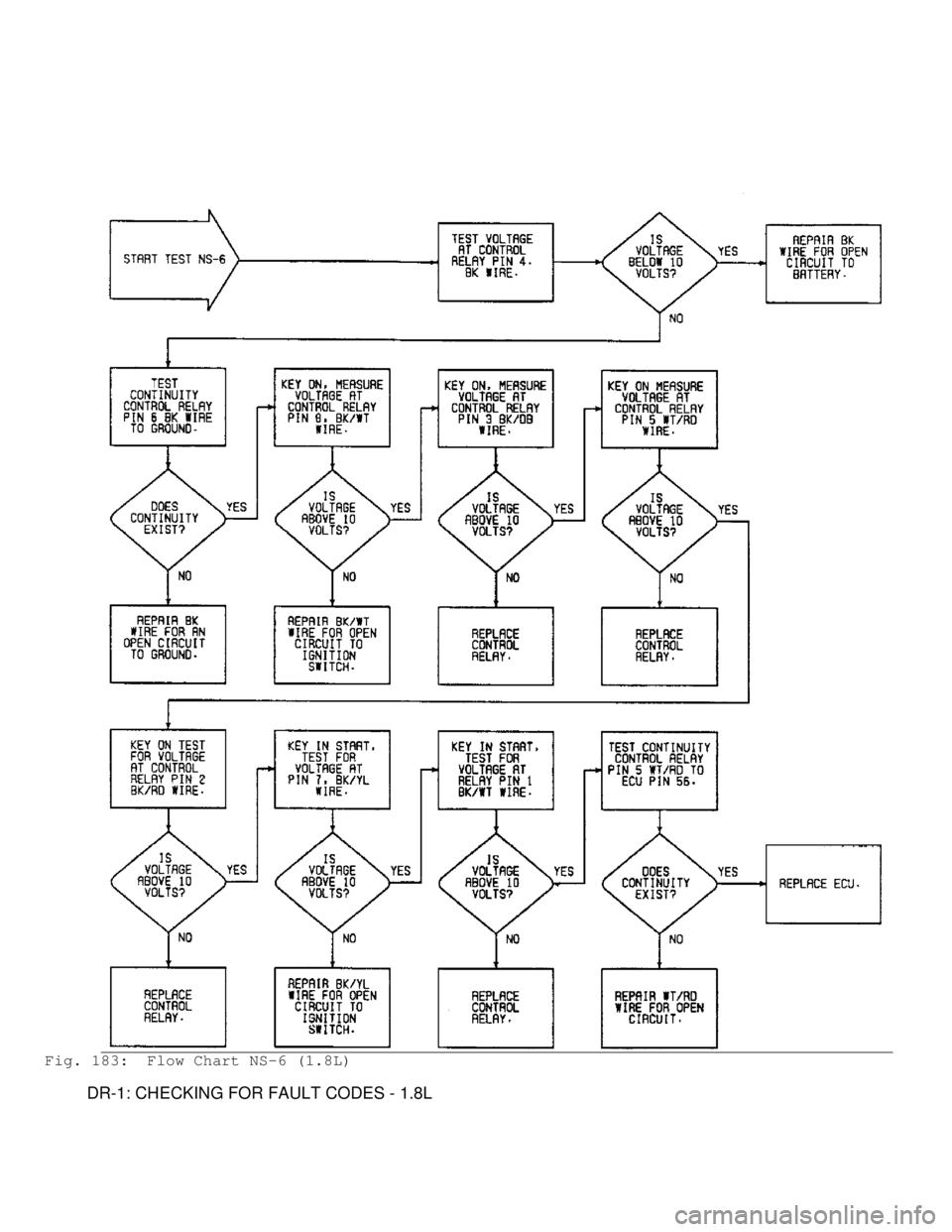 MITSUBISHI MONTERO 1991  Service Manual Fig. 183:  Flow Chart NS-6 (1.8L)
         DR-1: CHECKING FOR FAULT CODES - 1.8L                                         