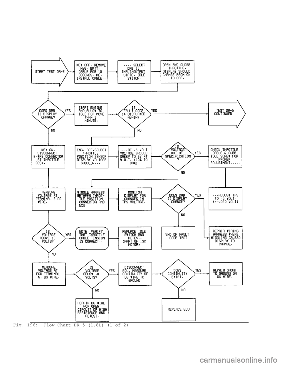 MITSUBISHI MONTERO 1991 Service Manual Fig. 196: Flow Chart DR-5 (1.8L) (1 of 2) MITSUBISHI MONTERO 1991 Service Manual Fig. 196: Flow Chart DR-5 (1.8L) (1 of 2)