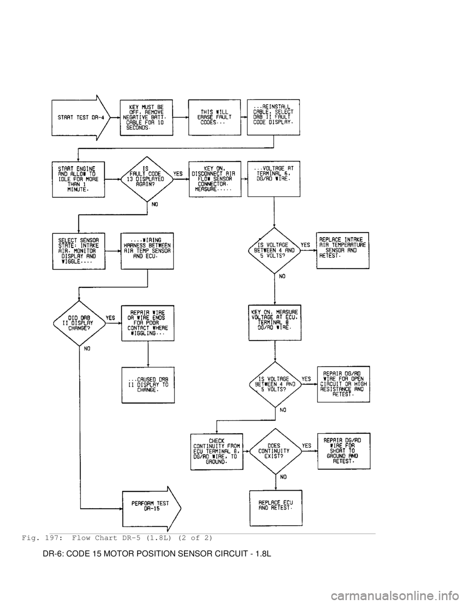 MITSUBISHI MONTERO 1991 Service Manual Fig. 197: Flow Chart DR-5 (1.8L) (2 of 2)
DR-6: CODE 15 MOTOR POSITION SENSOR CIRCUIT - 1.8L MITSUBISHI MONTERO 1991 Service Manual Fig. 197: Flow Chart DR-5 (1.8L) (2 of 2)
DR-6: CODE 15 MOTOR POSITION SENSOR CIRCUIT - 1.8L