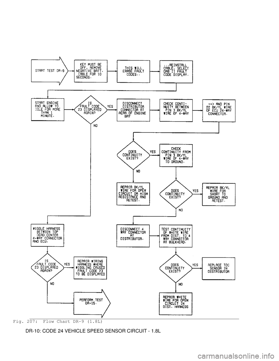 MITSUBISHI MONTERO 1991 Service Manual Fig. 207: Flow Chart DR-9 (1.8L)
DR-10: CODE 24 VEHICLE SPEED SENSOR CIRCUIT - 1.8L MITSUBISHI MONTERO 1991 Service Manual Fig. 207: Flow Chart DR-9 (1.8L)
DR-10: CODE 24 VEHICLE SPEED SENSOR CIRCUIT - 1.8L