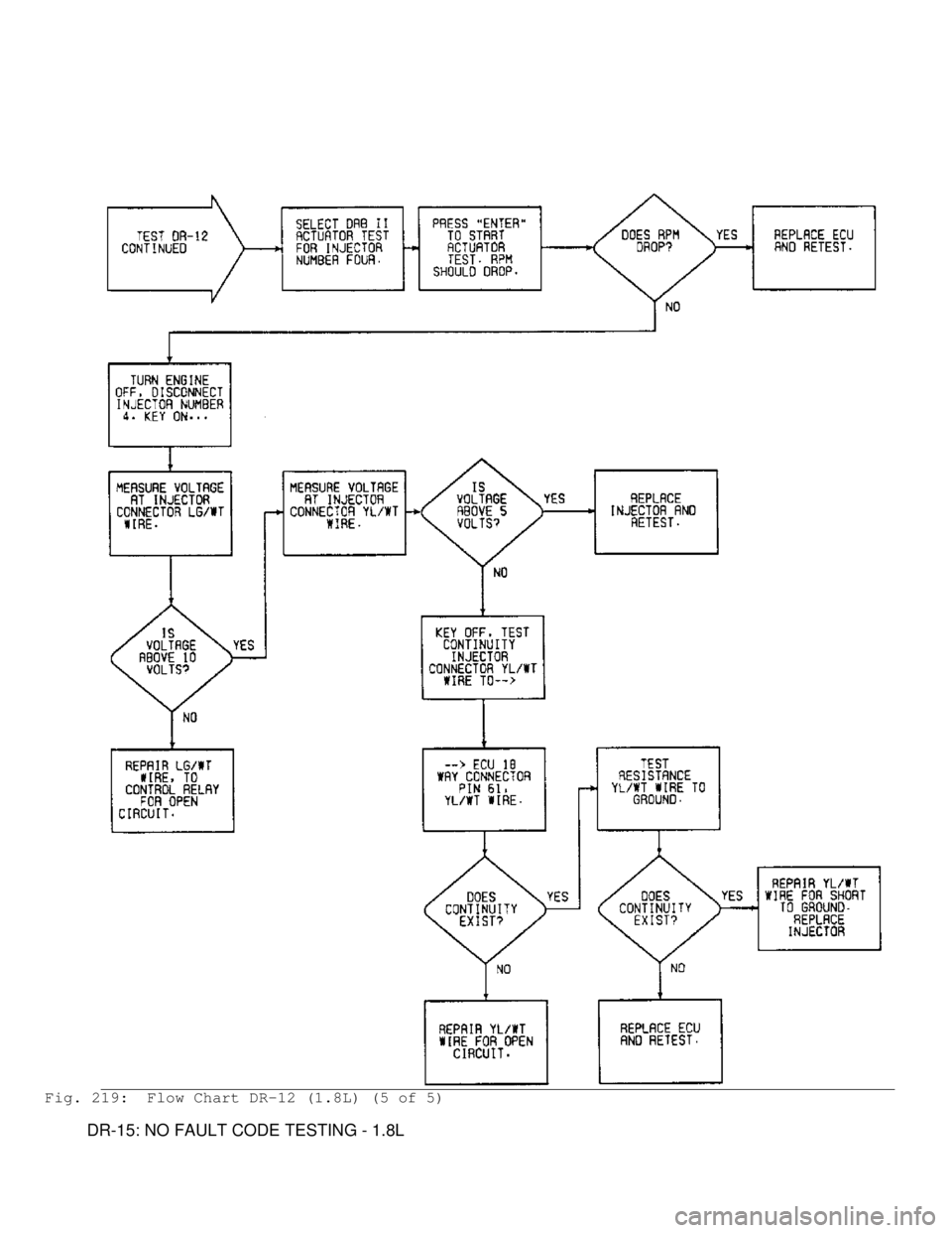 MITSUBISHI MONTERO 1991 Service Manual Fig. 219: Flow Chart DR-12 (1.8L) (5 of 5)
DR-15: NO FAULT CODE TESTING - 1.8L MITSUBISHI MONTERO 1991 Service Manual Fig. 219: Flow Chart DR-12 (1.8L) (5 of 5)
DR-15: NO FAULT CODE TESTING - 1.8L