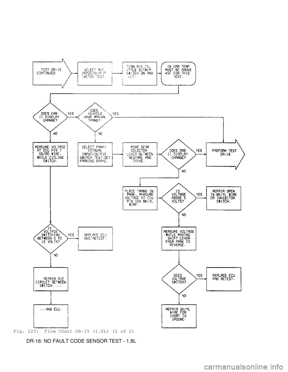 MITSUBISHI MONTERO 1991 Service Manual Fig. 225: Flow Chart DR-15 (1.8L) (2 of 2)
DR-16: NO FAULT CODE SENSOR TEST - 1.8L MITSUBISHI MONTERO 1991 Service Manual Fig. 225: Flow Chart DR-15 (1.8L) (2 of 2)
DR-16: NO FAULT CODE SENSOR TEST - 1.8L