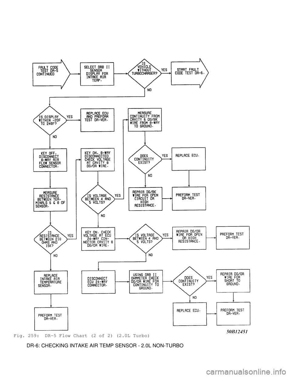 MITSUBISHI MONTERO 1991 Service Manual Fig. 259: DR-5 Flow Chart (2 of 2) (2.0L Turbo)
DR-6: CHECKING INTAKE AIR TEMP SENSOR - 2.0L NON-TURBO MITSUBISHI MONTERO 1991 Service Manual Fig. 259: DR-5 Flow Chart (2 of 2) (2.0L Turbo)
DR-6: CHECKING INTAKE AIR TEMP SENSOR - 2.0L NON-TURBO