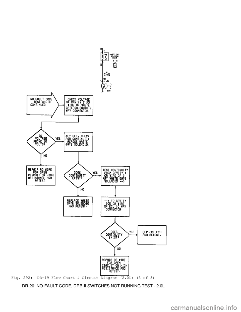 MITSUBISHI MONTERO 1991 Service Manual Fig. 292: DR-19 Flow Chart & Circuit Diagram (2.0L) (3 of 3)
DR-20: NO-FAULT CODE, DRB-II SWITCHES NOT RUNNING TEST - 2.0L MITSUBISHI MONTERO 1991 Service Manual Fig. 292: DR-19 Flow Chart & Circuit Diagram (2.0L) (3 of 3)
DR-20: NO-FAULT CODE, DRB-II SWITCHES NOT RUNNING TEST - 2.0L