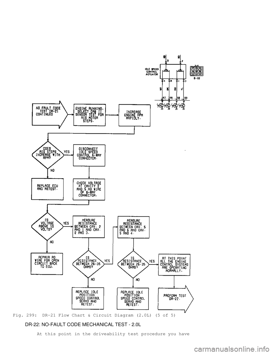 MITSUBISHI MONTERO 1991  Service Manual Fig. 299:  DR-21 Flow Chart & Circuit Diagram (2.0L) (5 of 5)
         DR-22: NO-FAULT CODE MECHANICAL TEST - 2.0L
         At this point in the driveability test procedure you have                   