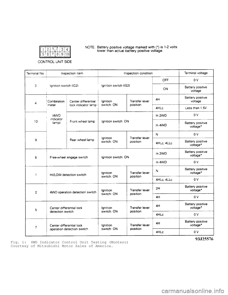 MITSUBISHI MONTERO 1991  Service Manual Fig. 1:  4WD Indicator Control Unit Testing (Montero)
Courtesy of Mitsubishi Motor Sales of America.                                      