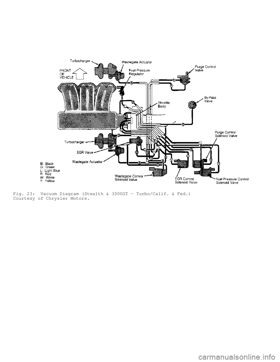 MITSUBISHI MONTERO 1991  Service Manual Fig. 23:  Vacuum Diagram (Stealth & 3000GT - Turbo/Calif. & Fed.)
Courtesy of Chrysler Motors.                      