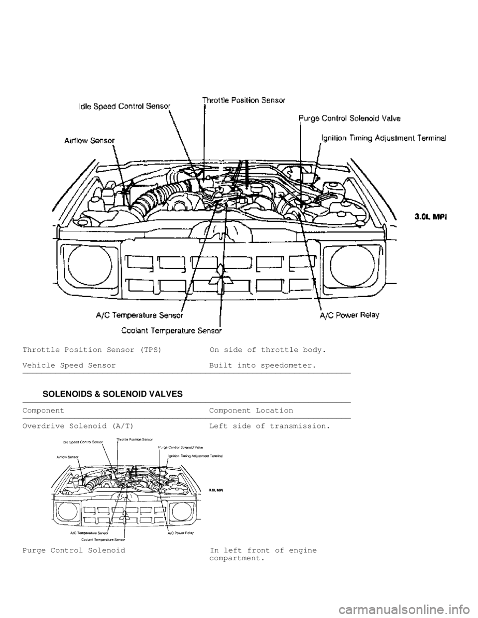 MITSUBISHI MONTERO 1991 Workshop Manual Throttle Position Sensor (TPS)          On side of throttle body.
Vehicle Speed Sensor                    Built into speedometer.
���������\
���������\
���������\
�����