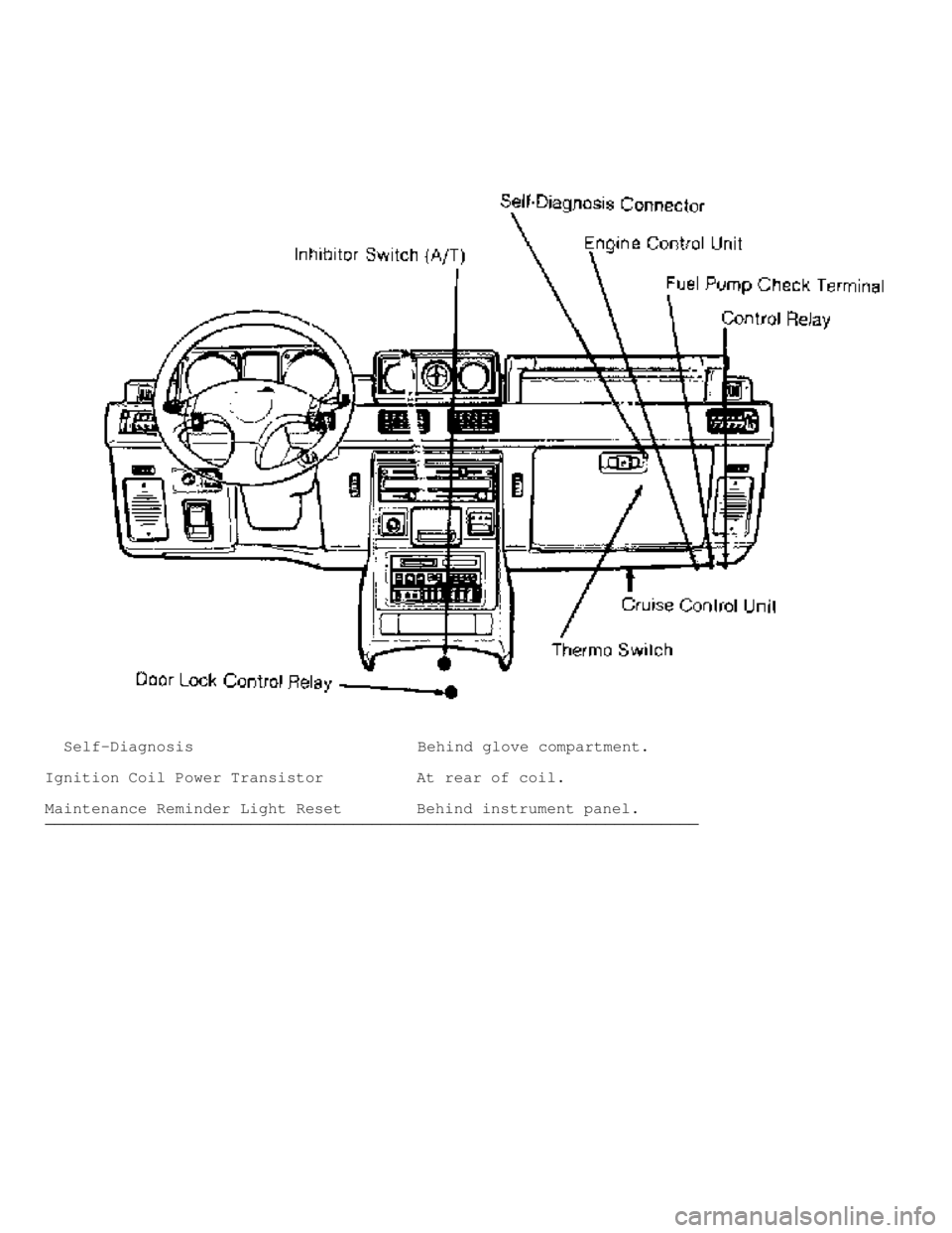 MITSUBISHI MONTERO 1991  Service Manual   Self-Diagnosis                        Behind glove compartment.
Ignition Coil Power Transistor          At rear of coil.
Maintenance Reminder Light Reset        Behind instrument panel.
������