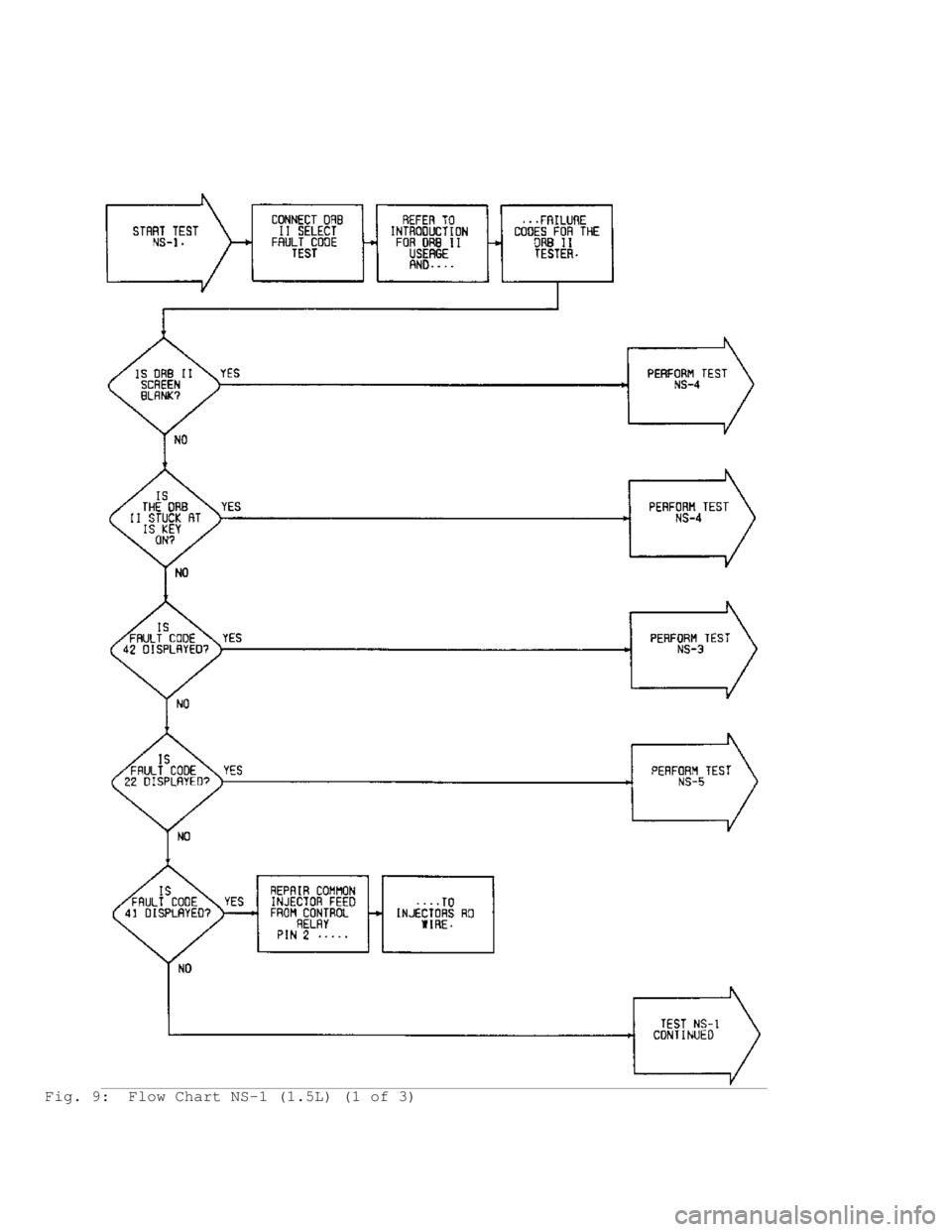 MITSUBISHI MONTERO 1991 Service Manual Fig. 9: Flow Chart NS-1 (1.5L) (1 of 3) MITSUBISHI MONTERO 1991 Service Manual Fig. 9: Flow Chart NS-1 (1.5L) (1 of 3)