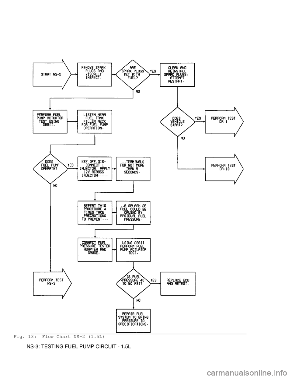 MITSUBISHI MONTERO 1991 Service Manual Fig. 13: Flow Chart NS-2 (1.5L)
NS-3: TESTING FUEL PUMP CIRCUIT - 1.5L MITSUBISHI MONTERO 1991 Service Manual Fig. 13: Flow Chart NS-2 (1.5L)
NS-3: TESTING FUEL PUMP CIRCUIT - 1.5L