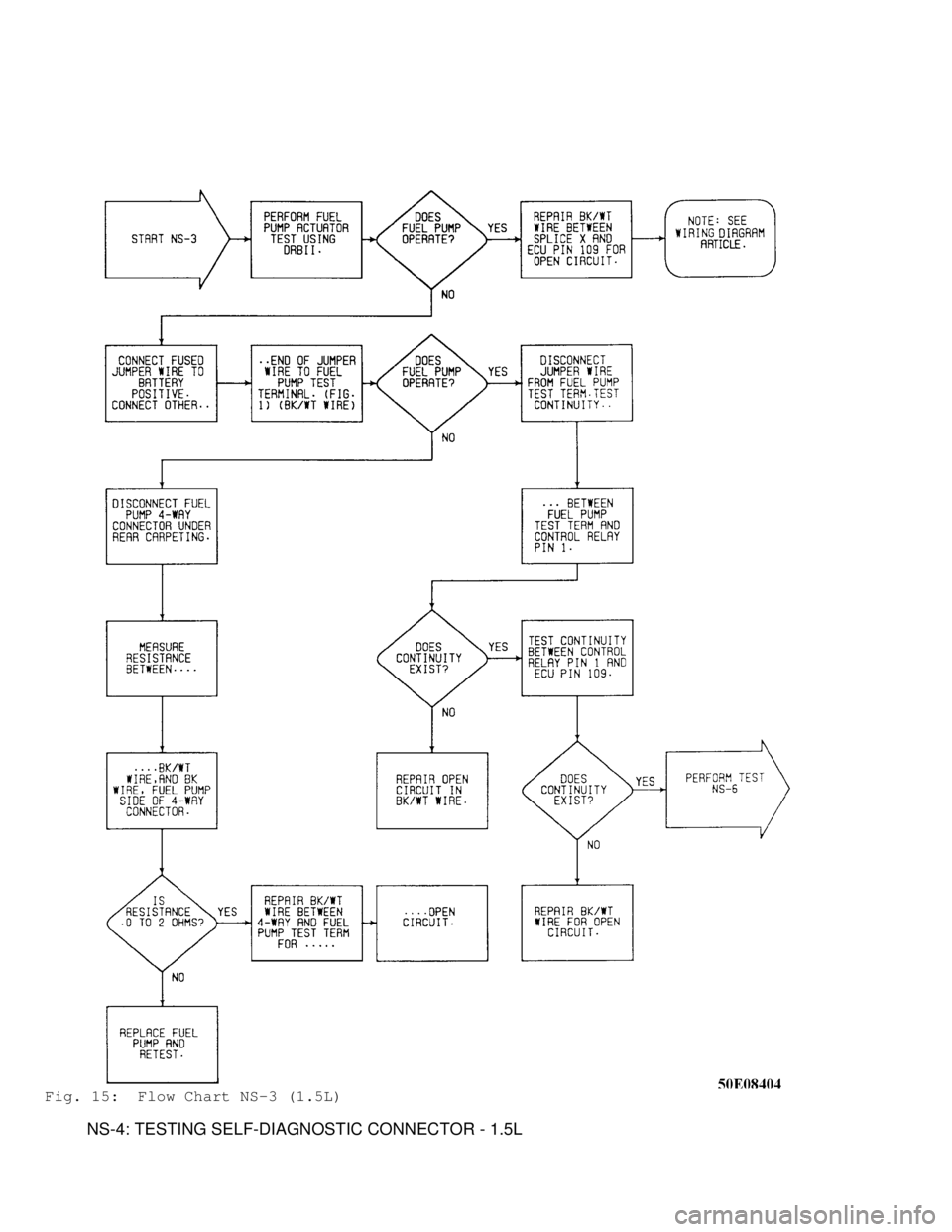 MITSUBISHI MONTERO 1991 Service Manual Fig. 15: Flow Chart NS-3 (1.5L)
NS-4: TESTING SELF-DIAGNOSTIC CONNECTOR - 1.5L MITSUBISHI MONTERO 1991 Service Manual Fig. 15: Flow Chart NS-3 (1.5L)
NS-4: TESTING SELF-DIAGNOSTIC CONNECTOR - 1.5L