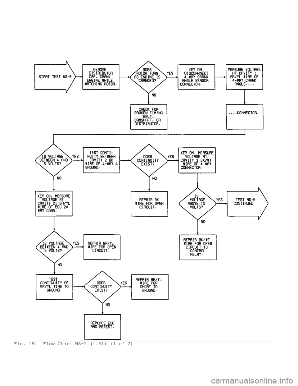 MITSUBISHI MONTERO 1991 Service Manual Fig. 19: Flow Chart NS-5 (1.5L) (1 of 2) MITSUBISHI MONTERO 1991 Service Manual Fig. 19: Flow Chart NS-5 (1.5L) (1 of 2)