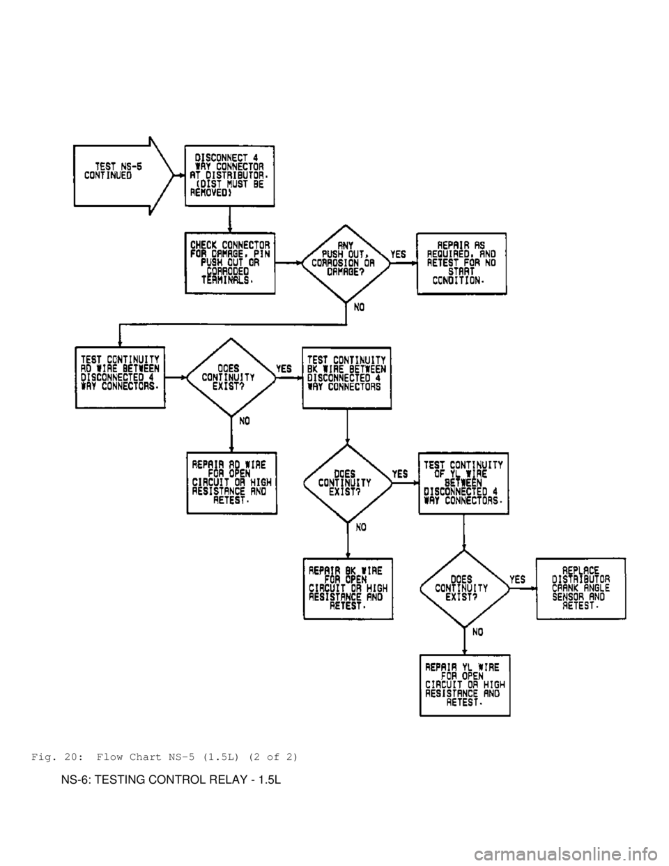 MITSUBISHI MONTERO 1991 Service Manual Fig. 20: Flow Chart NS-5 (1.5L) (2 of 2)
NS-6: TESTING CONTROL RELAY - 1.5L MITSUBISHI MONTERO 1991 Service Manual Fig. 20: Flow Chart NS-5 (1.5L) (2 of 2)
NS-6: TESTING CONTROL RELAY - 1.5L