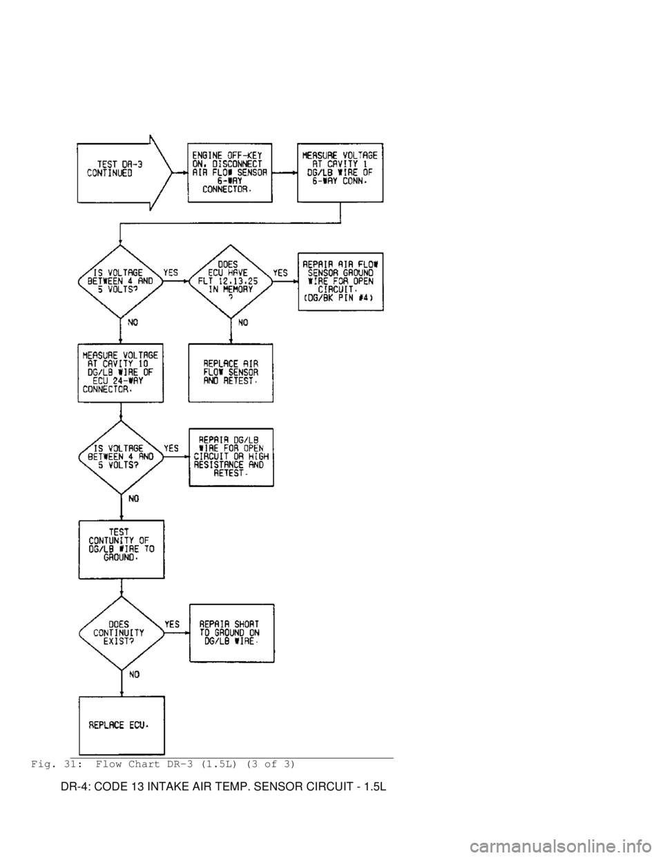 MITSUBISHI MONTERO 1991 Service Manual Fig. 31: Flow Chart DR-3 (1.5L) (3 of 3)
DR-4: CODE 13 INTAKE AIR TEMP. SENSOR CIRCUIT - 1.5L MITSUBISHI MONTERO 1991 Service Manual Fig. 31: Flow Chart DR-3 (1.5L) (3 of 3)
DR-4: CODE 13 INTAKE AIR TEMP. SENSOR CIRCUIT - 1.5L