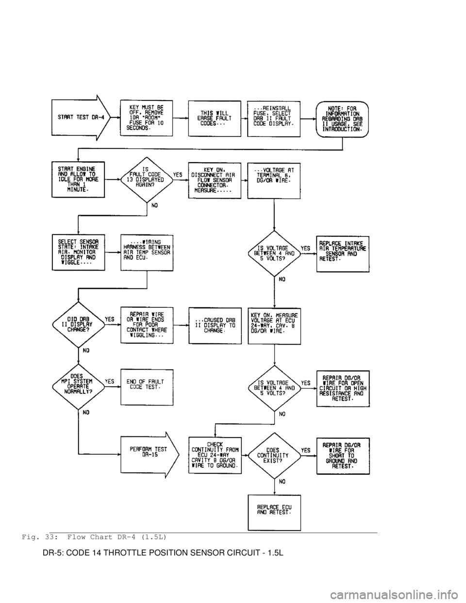 MITSUBISHI MONTERO 1991 Service Manual Fig. 33: Flow Chart DR-4 (1.5L)
DR-5: CODE 14 THROTTLE POSITION SENSOR CIRCUIT - 1.5L MITSUBISHI MONTERO 1991 Service Manual Fig. 33: Flow Chart DR-4 (1.5L)
DR-5: CODE 14 THROTTLE POSITION SENSOR CIRCUIT - 1.5L
