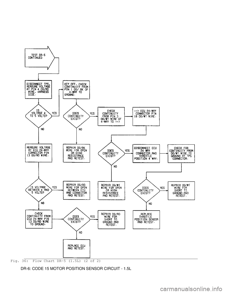 MITSUBISHI MONTERO 1991 Service Manual Fig. 36: Flow Chart DR-5 (1.5L) (2 of 2)
DR-6: CODE 15 MOTOR POSITION SENSOR CIRCUIT - 1.5L MITSUBISHI MONTERO 1991 Service Manual Fig. 36: Flow Chart DR-5 (1.5L) (2 of 2)
DR-6: CODE 15 MOTOR POSITION SENSOR CIRCUIT - 1.5L