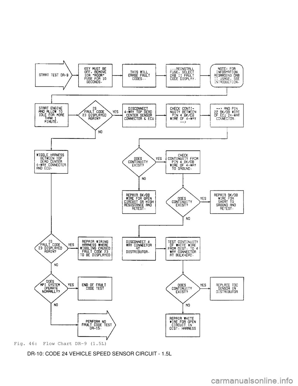 MITSUBISHI MONTERO 1991 Service Manual Fig. 46: Flow Chart DR-9 (1.5L)
DR-10: CODE 24 VEHICLE SPEED SENSOR CIRCUIT - 1.5L MITSUBISHI MONTERO 1991 Service Manual Fig. 46: Flow Chart DR-9 (1.5L)
DR-10: CODE 24 VEHICLE SPEED SENSOR CIRCUIT - 1.5L