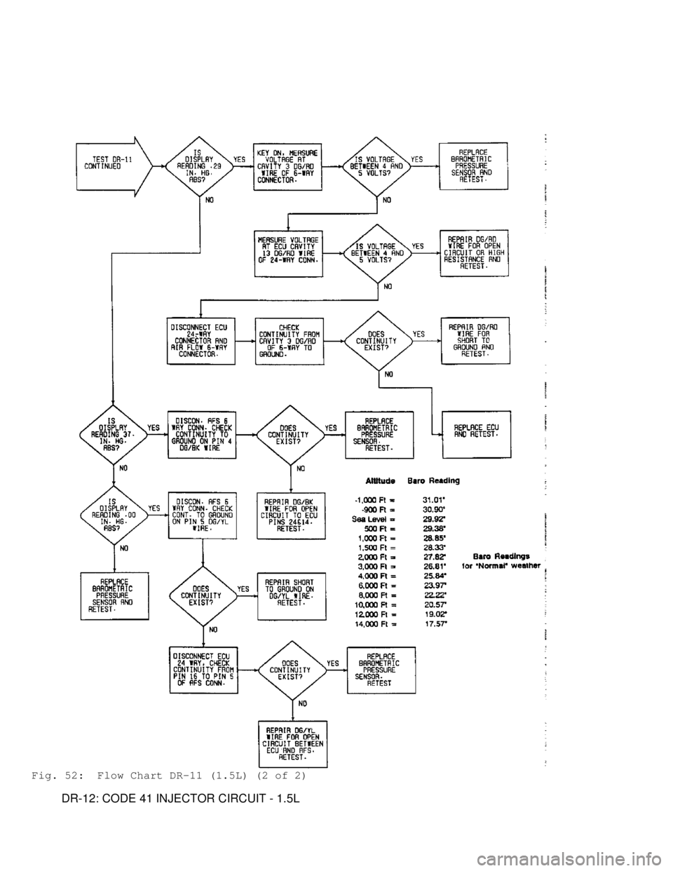 MITSUBISHI MONTERO 1991 Service Manual Fig. 52: Flow Chart DR-11 (1.5L) (2 of 2)
DR-12: CODE 41 INJECTOR CIRCUIT - 1.5L MITSUBISHI MONTERO 1991 Service Manual Fig. 52: Flow Chart DR-11 (1.5L) (2 of 2)
DR-12: CODE 41 INJECTOR CIRCUIT - 1.5L