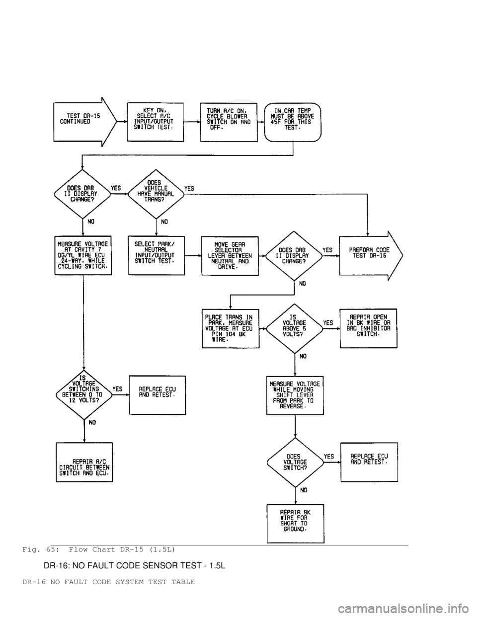MITSUBISHI MONTERO 1991 Service Manual Fig. 65: Flow Chart DR-15 (1.5L)
DR-16: NO FAULT CODE SENSOR TEST - 1.5L
DR-16 NO FAULT CODE SYSTEM TEST TABLE MITSUBISHI MONTERO 1991 Service Manual Fig. 65: Flow Chart DR-15 (1.5L)
DR-16: NO FAULT CODE SENSOR TEST - 1.5L
DR-16 NO FAULT CODE SYSTEM TEST TABLE