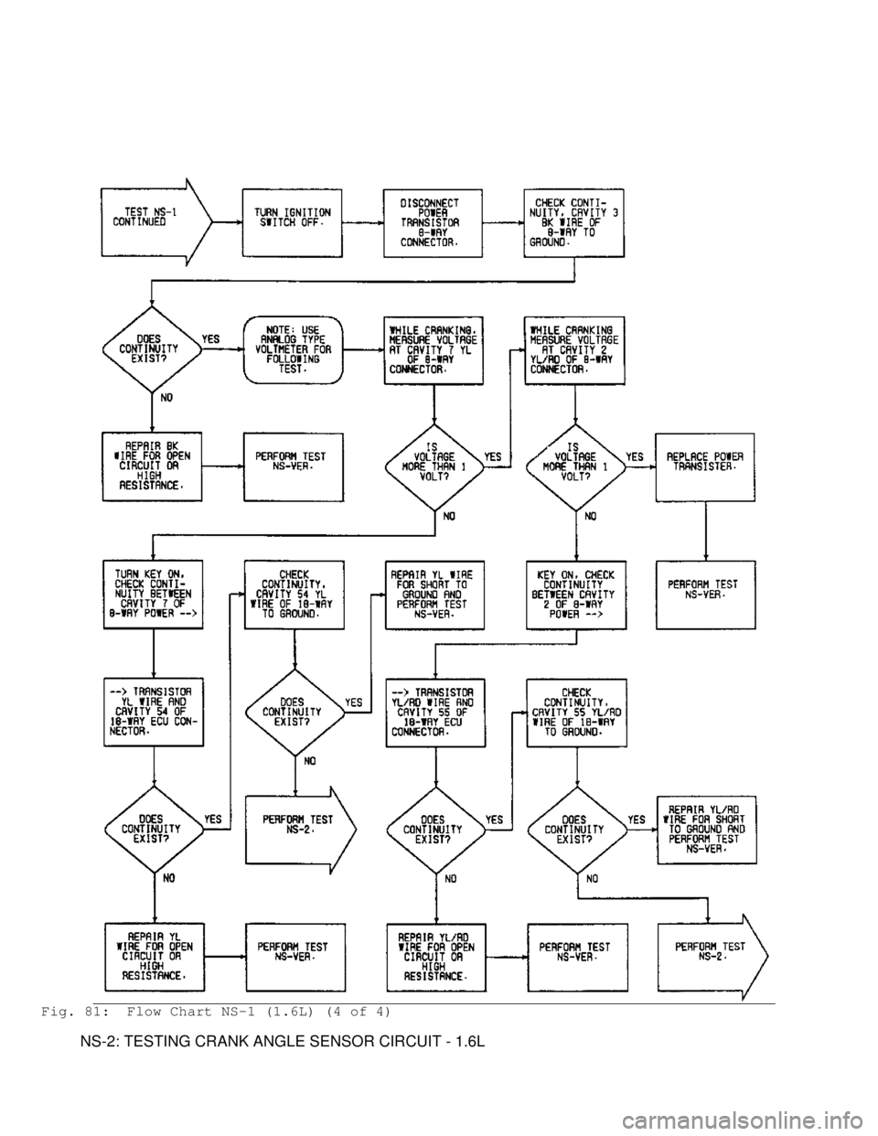 MITSUBISHI MONTERO 1991 Service Manual Fig. 81: Flow Chart NS-1 (1.6L) (4 of 4)
NS-2: TESTING CRANK ANGLE SENSOR CIRCUIT - 1.6L MITSUBISHI MONTERO 1991 Service Manual Fig. 81: Flow Chart NS-1 (1.6L) (4 of 4)
NS-2: TESTING CRANK ANGLE SENSOR CIRCUIT - 1.6L