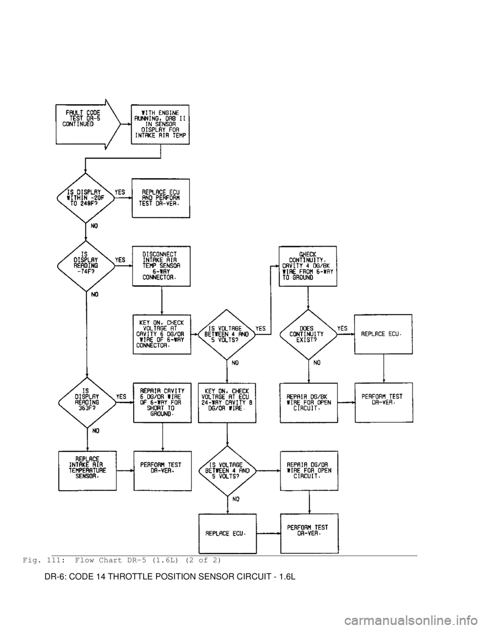 MITSUBISHI MONTERO 1991 Service Manual Fig. 111: Flow Chart DR-5 (1.6L) (2 of 2)
DR-6: CODE 14 THROTTLE POSITION SENSOR CIRCUIT - 1.6L MITSUBISHI MONTERO 1991 Service Manual Fig. 111: Flow Chart DR-5 (1.6L) (2 of 2)
DR-6: CODE 14 THROTTLE POSITION SENSOR CIRCUIT - 1.6L