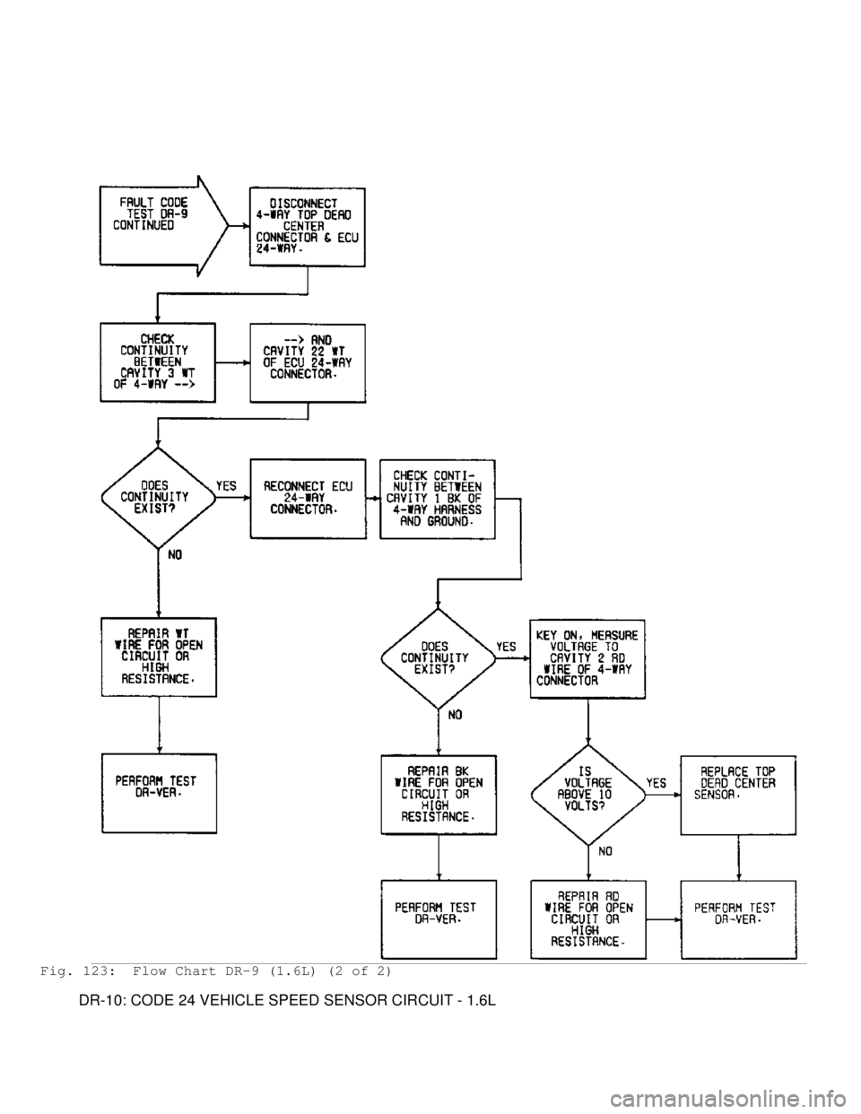 MITSUBISHI MONTERO 1991 Service Manual Fig. 123: Flow Chart DR-9 (1.6L) (2 of 2)
DR-10: CODE 24 VEHICLE SPEED SENSOR CIRCUIT - 1.6L MITSUBISHI MONTERO 1991 Service Manual Fig. 123: Flow Chart DR-9 (1.6L) (2 of 2)
DR-10: CODE 24 VEHICLE SPEED SENSOR CIRCUIT - 1.6L