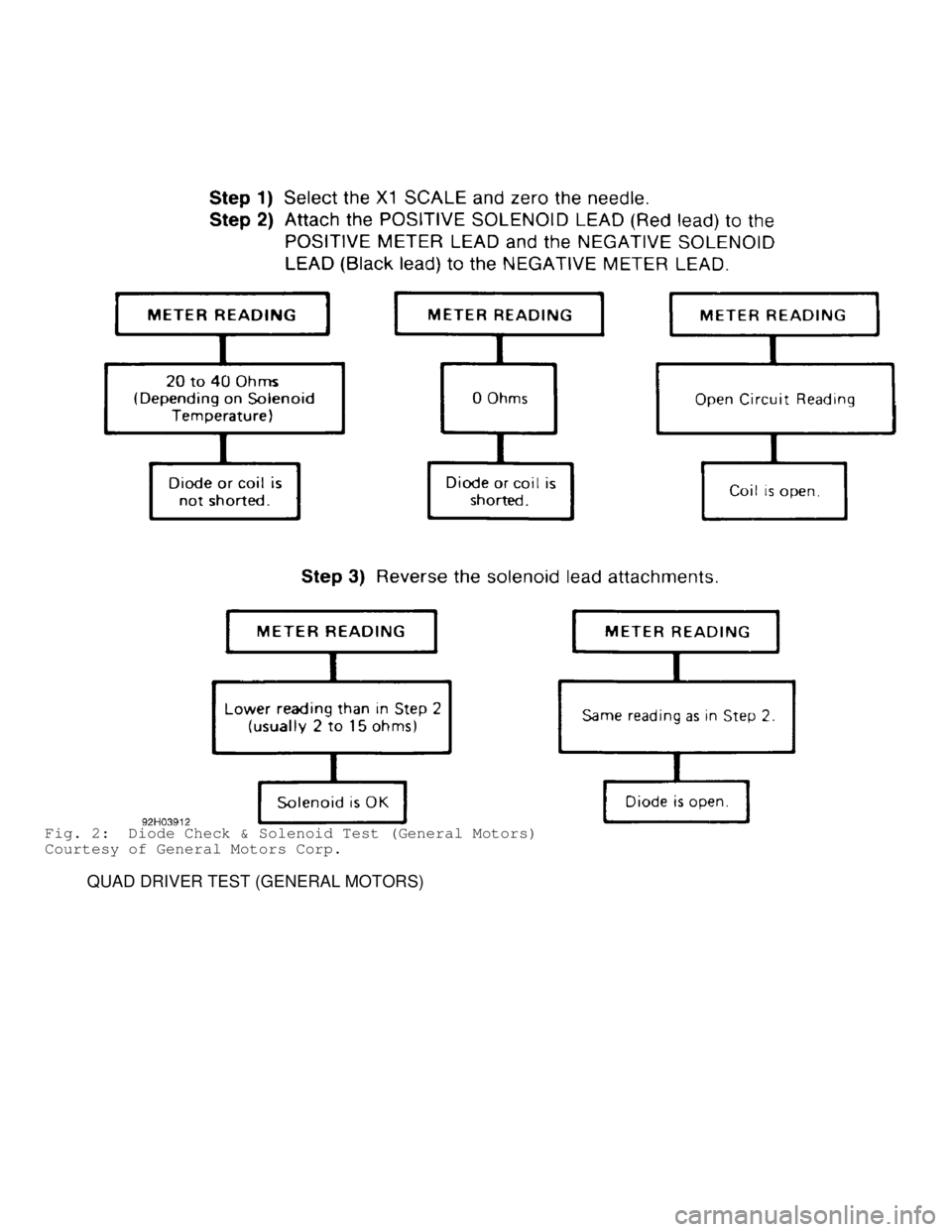 MITSUBISHI MONTERO 1998  Service Manual Fig. 2:  Diode Check & Solenoid Test (General Motors)
Courtesy of General Motors Corp.
         QUAD DRIVER TEST (GENERAL MOTORS)                              