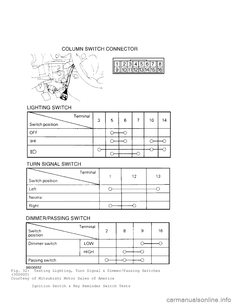 MITSUBISHI MONTERO 1998 Workshop Manual Fig. 32: Testing Lighting, Turn Signal & Dimmer/Passing Switches
(3000GT)
Courtesy of Mitsubishi Motor Sales of America
Ignition Switch & Key Reminder Switch Tests MITSUBISHI MONTERO 1998 Workshop Manual Fig. 32: Testing Lighting, Turn Signal & Dimmer/Passing Switches
(3000GT)
Courtesy of Mitsubishi Motor Sales of America
Ignition Switch & Key Reminder Switch Tests