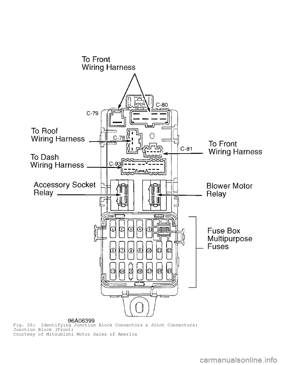 MITSUBISHI MONTERO 1998  Service Manual Fig. 26:  Identifying Junction Block Connectors & Joint Connectors:
Junction Block (Front)
Courtesy of Mitsubishi Motor Sales of America                                          
