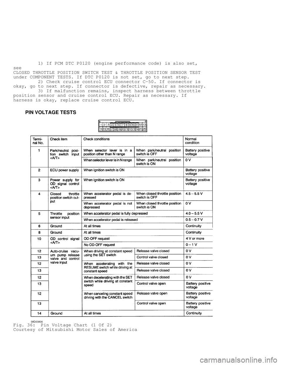 MITSUBISHI MONTERO 1998 Owners Guide          1) If PCM DTC P0120 (engine performance code) is also set,
see
CLOSED THROTTLE POSITION SWITCH TEST & THROTTLE POSITION SENSOR TEST
under COMPONENT TESTS. If DTC P0120 is not set, go to next 