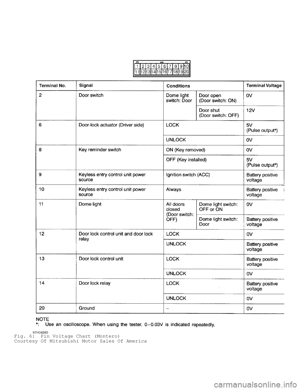 MITSUBISHI MONTERO 1998  Service Manual Fig. 6:  Pin Voltage Chart (Montero)
Courtesy Of Mitsubishi Motor Sales Of America                                         