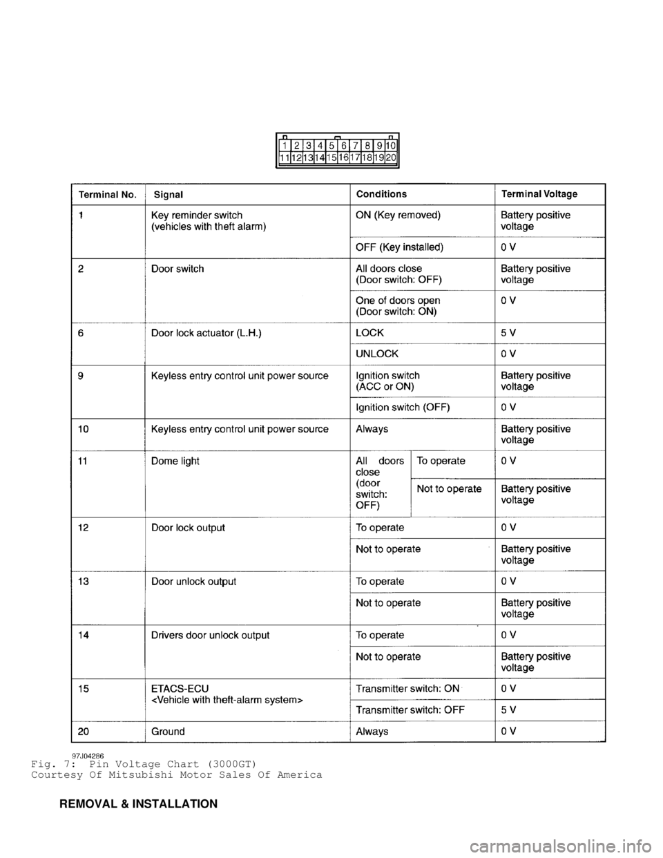MITSUBISHI MONTERO 1998  Service Manual Fig. 7:  Pin Voltage Chart (3000GT)
Courtesy Of Mitsubishi Motor Sales Of America
         REMOVAL & INSTALLATION                                         