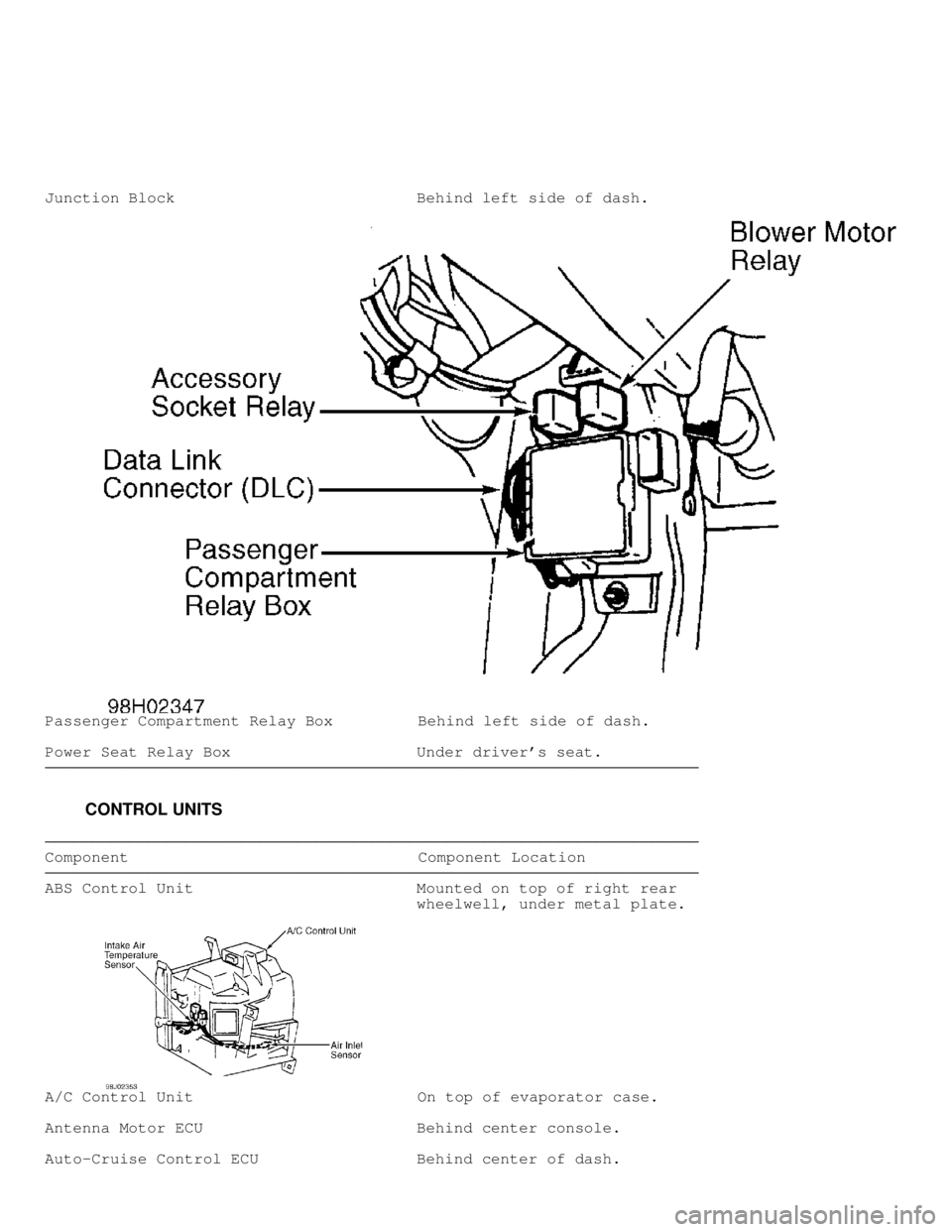 MITSUBISHI MONTERO 1998 Workshop Manual Junction Block                          Behind left side of dash.
Passenger Compartment Relay Box         Behind left side of dash.
Power Seat Relay Box                    Under drivers seat.
����