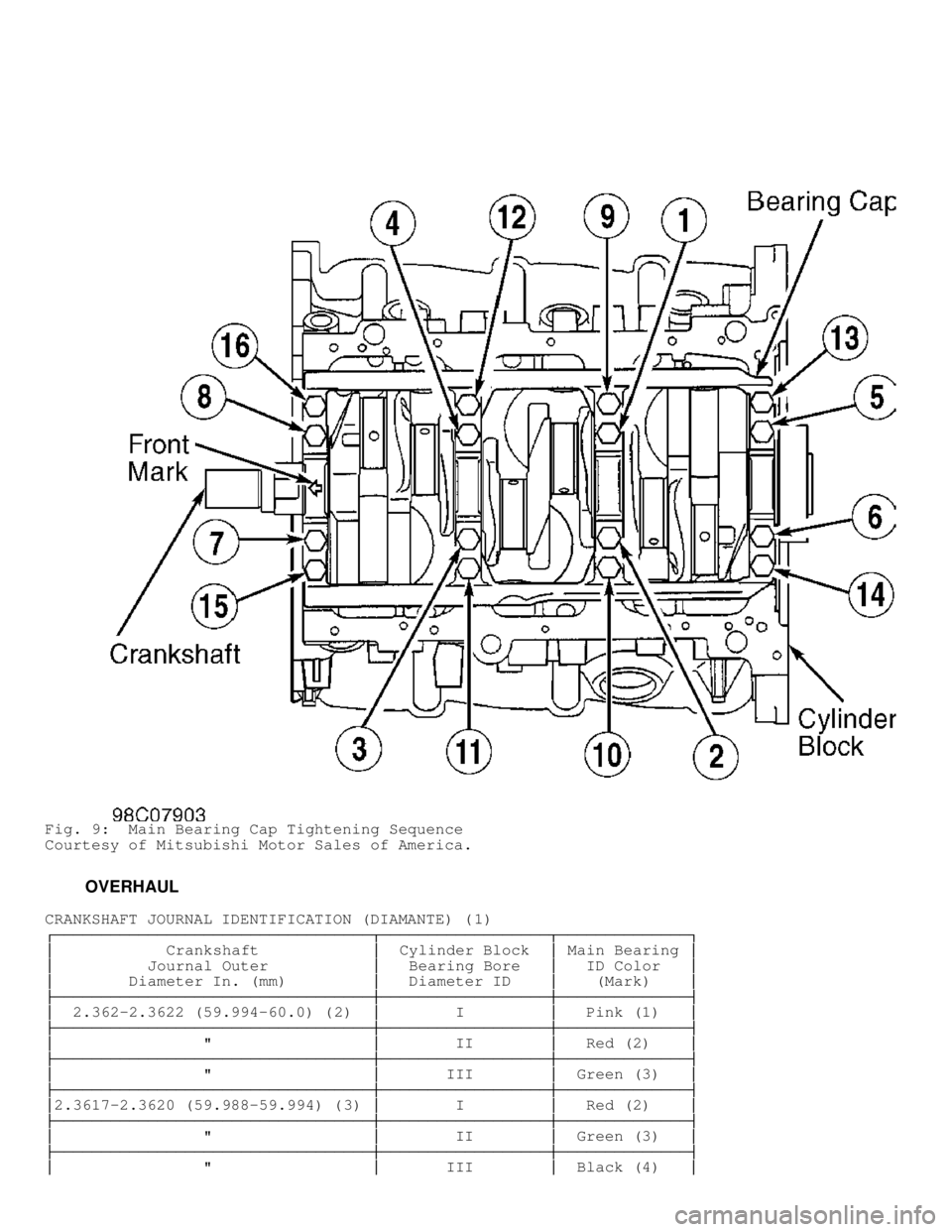 MITSUBISHI MONTERO 1998  Service Manual Fig. 9:  Main Bearing Cap Tightening Sequence
Courtesy of Mitsubishi Motor Sales of America.
         OVERHAUL
CRANKSHAFT JOURNAL IDENTIFICATION (DIAMANTE) ( 1)�\
\
