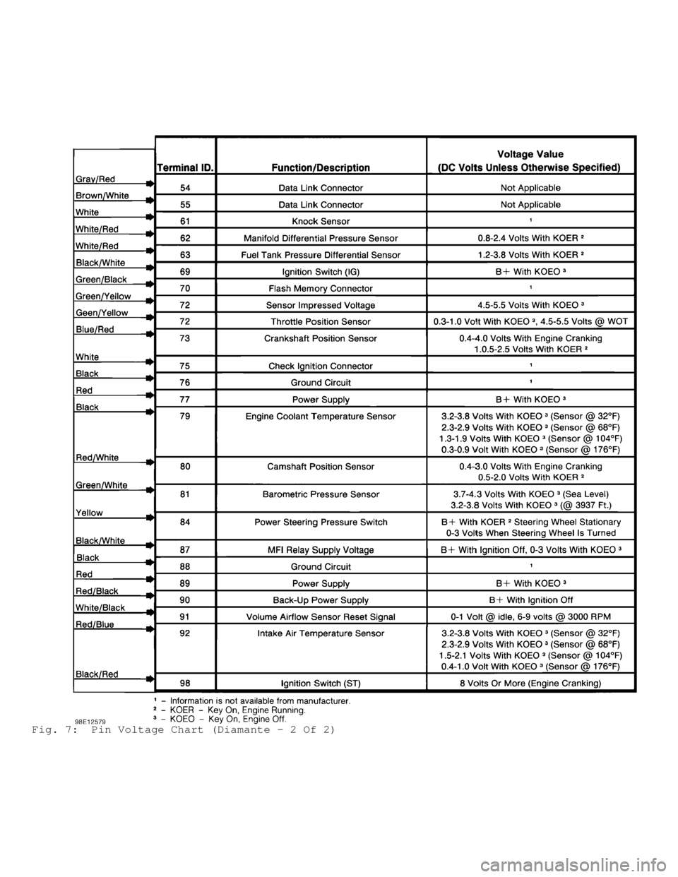 MITSUBISHI MONTERO 1998  Service Manual Fig. 7:  Pin Voltage Chart (Diamante - 2 Of 2)                                       