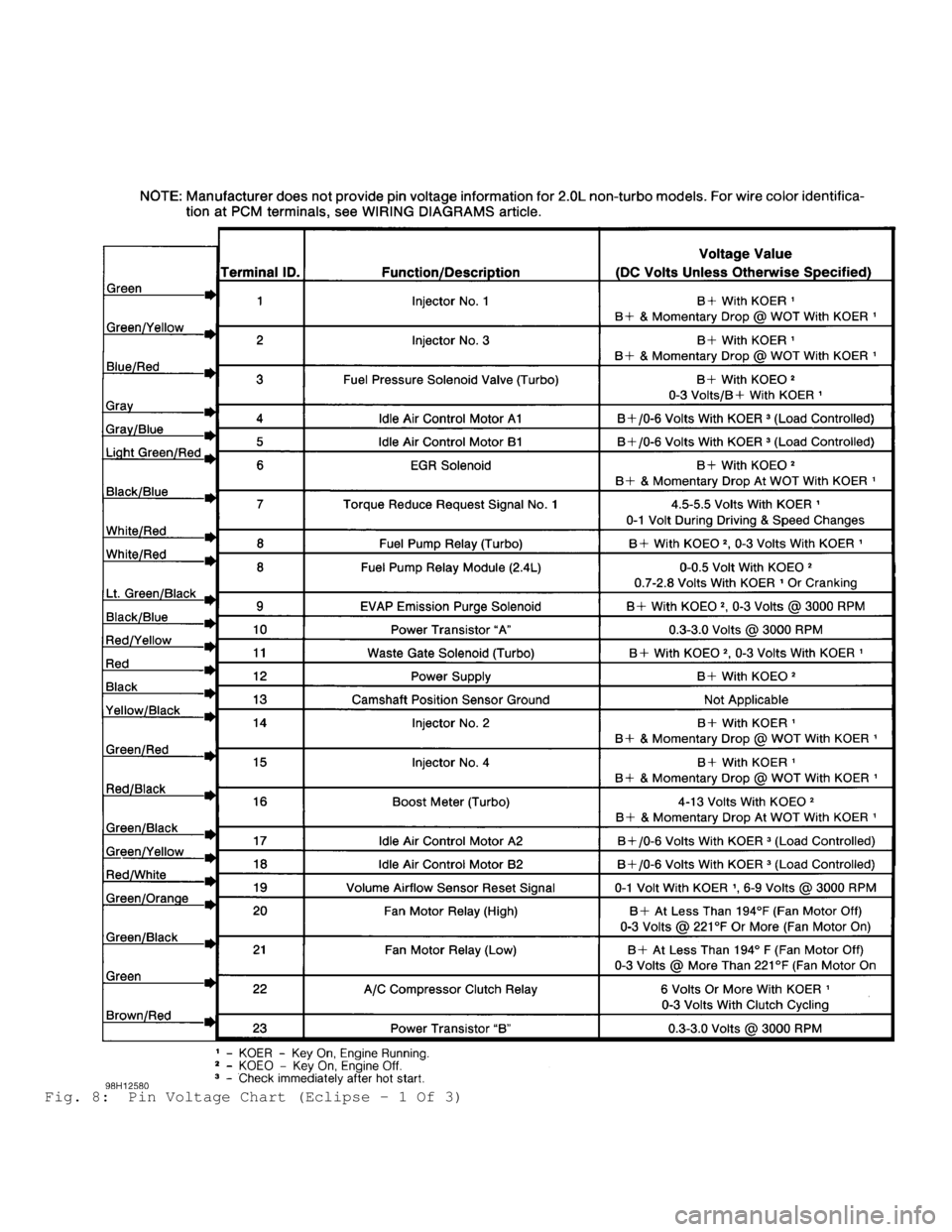 MITSUBISHI MONTERO 1998  Service Manual Fig. 8:  Pin Voltage Chart (Eclipse - 1 Of 3)                                          