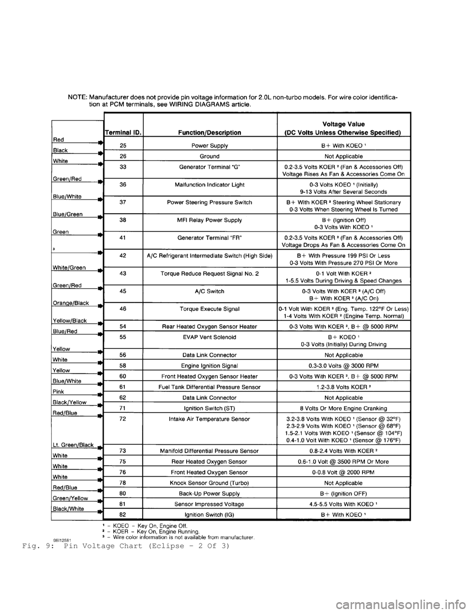 MITSUBISHI MONTERO 1998  Service Manual Fig. 9:  Pin Voltage Chart (Eclipse - 2 Of 3)                                      